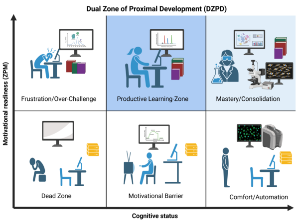 Dual Zone of Proximal Development (DZPD) Diagram